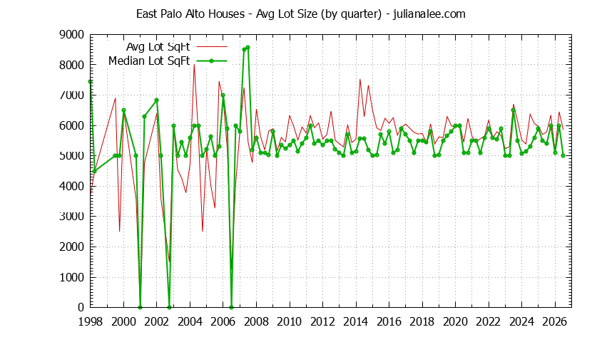 Graph of the average lot size of a house sold in East Palo Alto