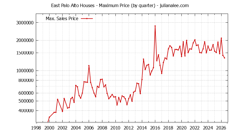 Graph of the Quarterly Maximum Price of East Palo Alto Houses - East Palo Alto Real Estate Trends