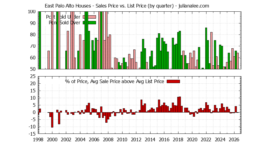 Graph of list price vs. sales price for East Palo Alto homes
