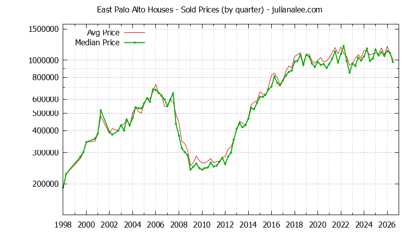 Graph of average price of a East Palo Alto House