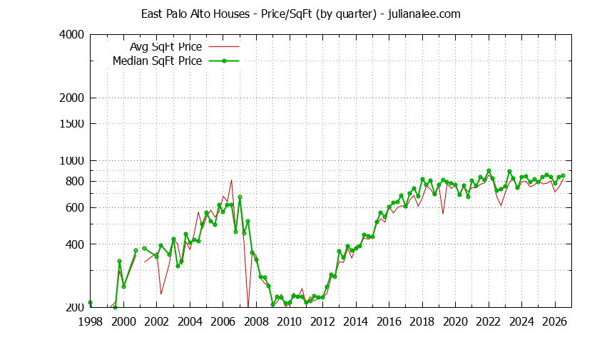 Graph of the average price per sq. ft. for a East Palo Alto house