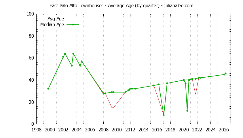 Quarterly Average Age of East Palo Alto Townhouses Sold Graph of the Quarterly Average Age of East Palo Alto Townhouses Sold - East Palo Alto Real Estate Trends