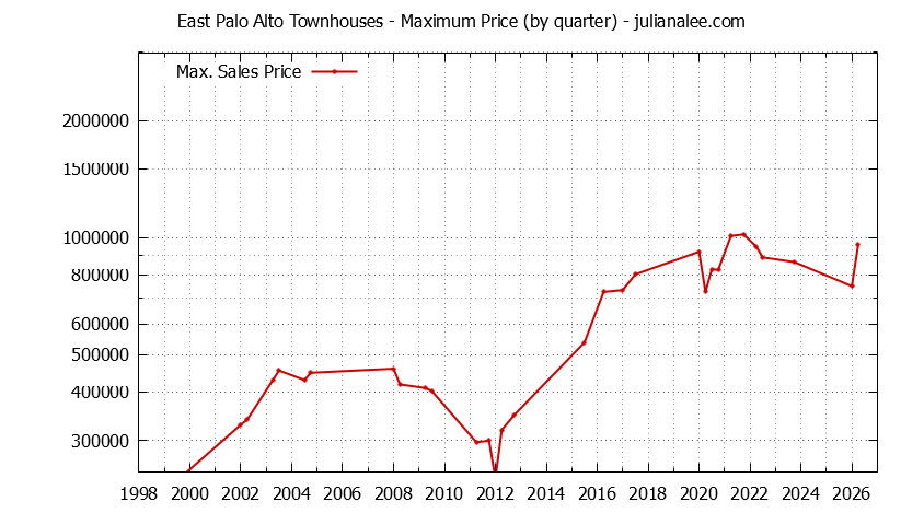 Graph of the Quarterly Maximum Price of East Palo Alto Townhouses - East Palo Alto Real Estate Trends