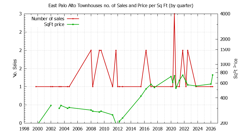 Graph of the Quarterly Number of East Palo Alto Townhouses Sold - East Palo Alto Real Estate Trends