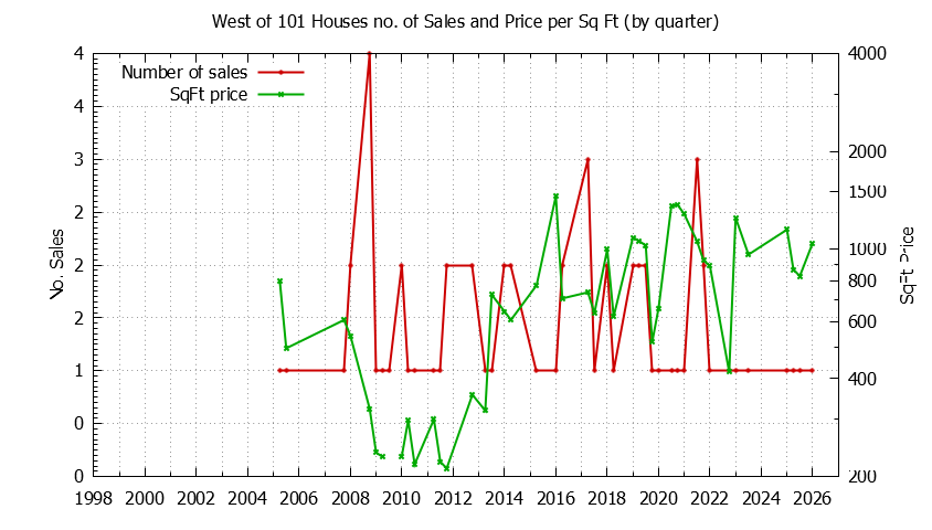 Quarterly Number of Sales vs. Price Per SqFt for West of 101 Houses Sold Graph of the Quarterly Number of Sales vs. Price Per SqFt for West of 101 Houes Sold