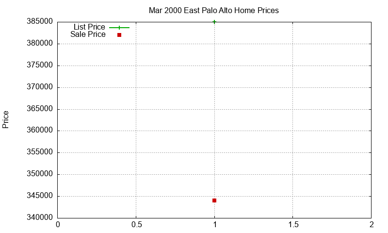 East Palo Alto Homes Just Sold 2000-03 East Palo Alto Homes Just Sold 2000-03