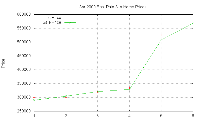 East Palo Alto Homes Just Sold 2000-04 East Palo Alto Homes Just Sold 2000-04