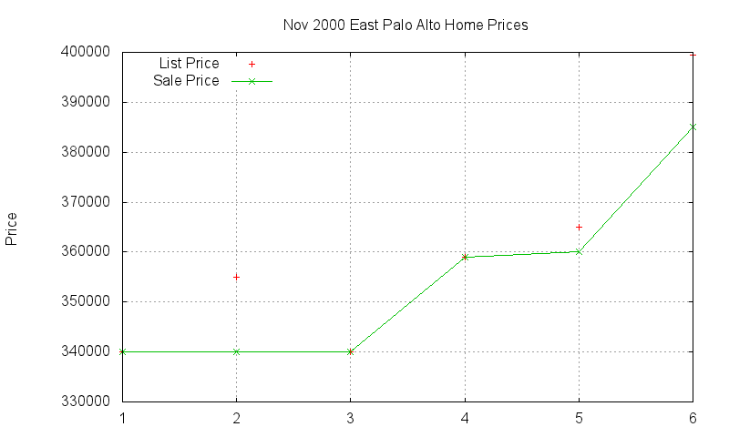 East Palo Alto Homes Just Sold 2000-11 East Palo Alto Homes Just Sold 2000-11