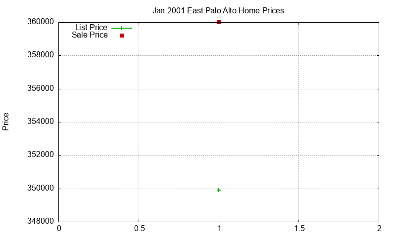 East Palo Alto Homes Just Sold 2001-01