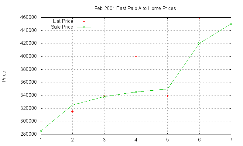 East Palo Alto Homes Just Sold 2001-02