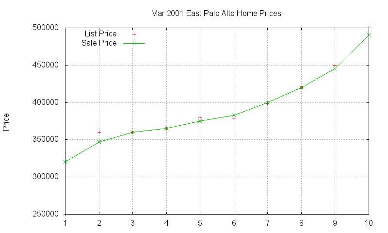 East Palo Alto Homes Just Sold 2001-03