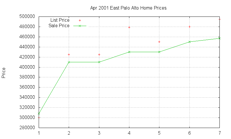 East Palo Alto Homes Just Sold 2001-04