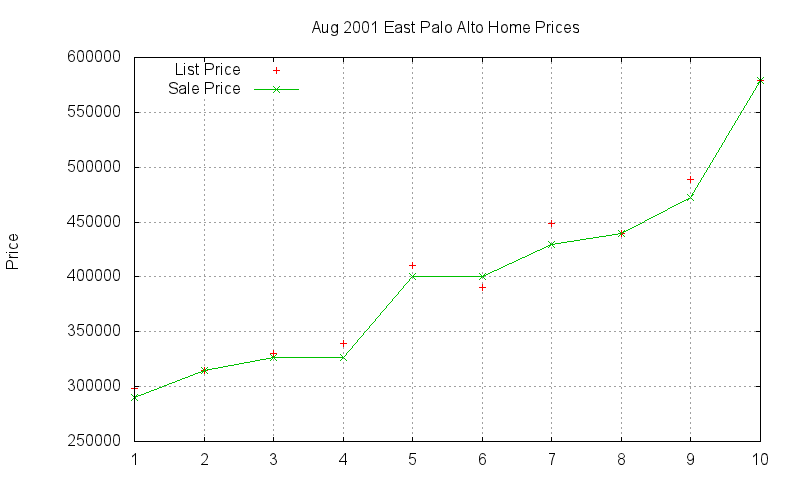East Palo Alto Homes Just Sold 2001-08