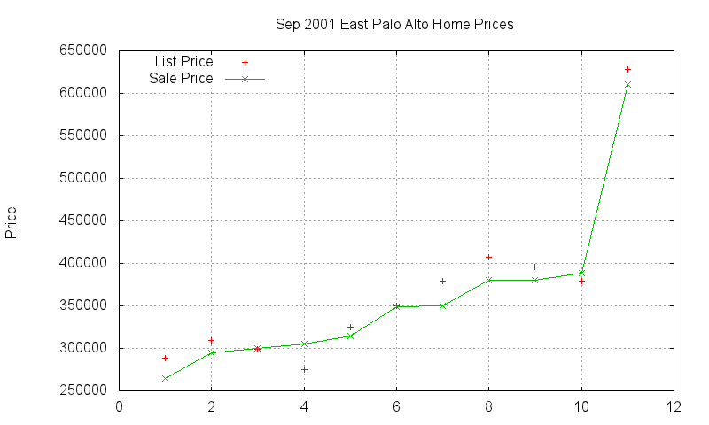 East Palo Alto Homes Just Sold 2001-09