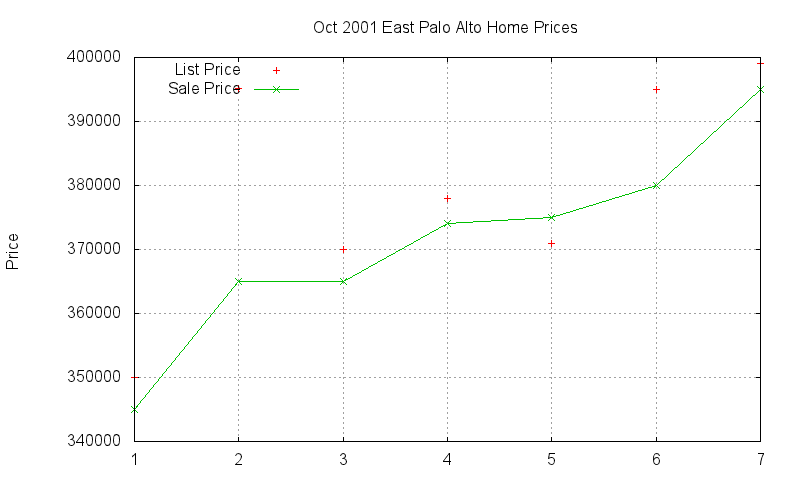 East Palo Alto Homes Just Sold 2001-10