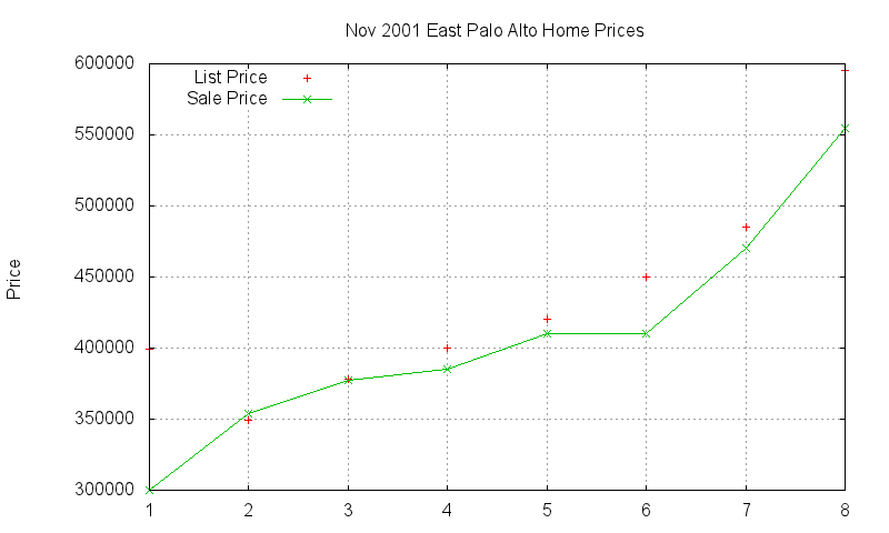East Palo Alto Homes Just Sold 2001-11