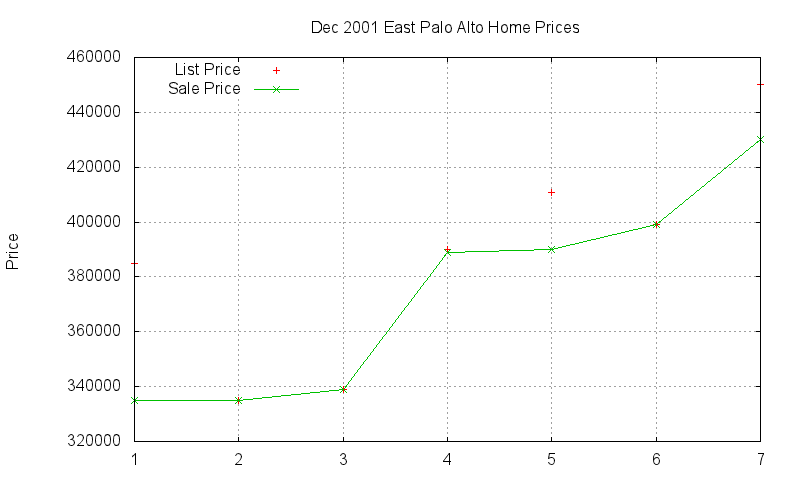 East Palo Alto Homes Just Sold 2001-12