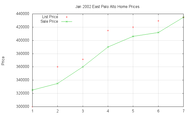 East Palo Alto Homes Just Sold 2002-01