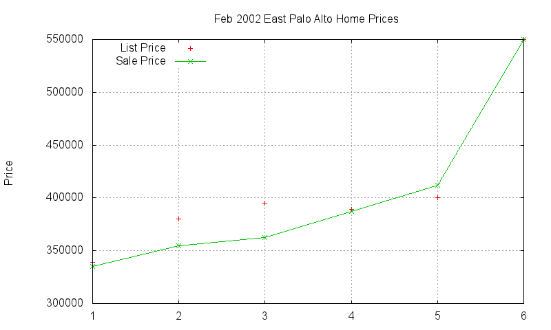 East Palo Alto Homes Just Sold 2002-02