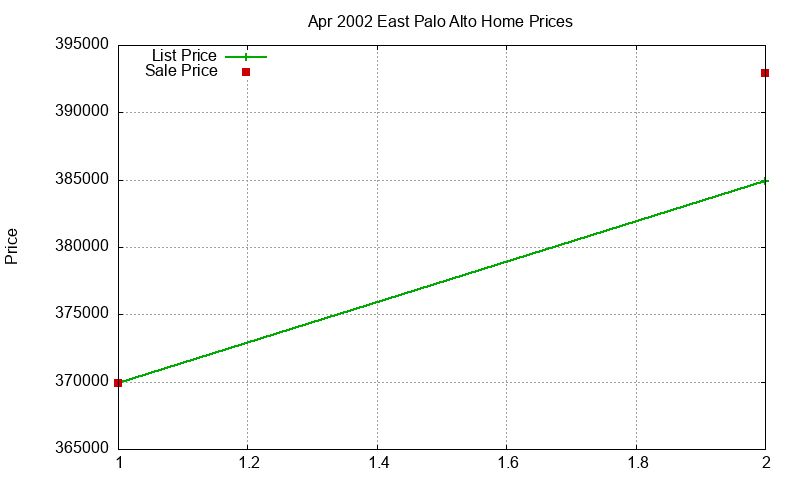 East Palo Alto Homes Just Sold 2002-04