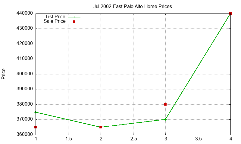 East Palo Alto Homes Just Sold 2002-07