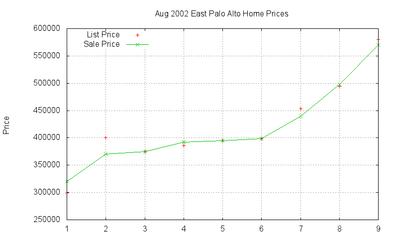 East Palo Alto Homes Just Sold 2002-08
