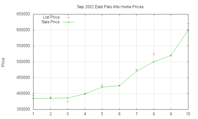 East Palo Alto Homes Just Sold 2002-09