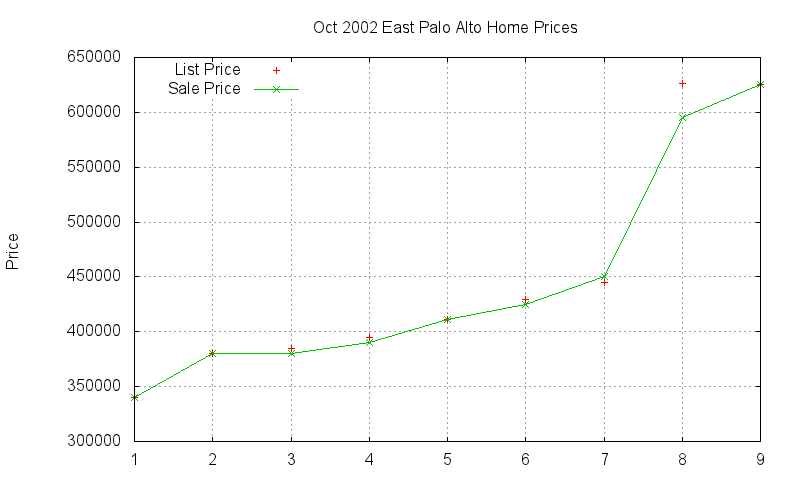 East Palo Alto Homes Just Sold 2002-10