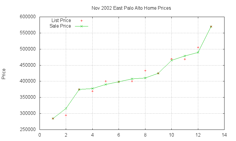 East Palo Alto Homes Just Sold 2002-11
