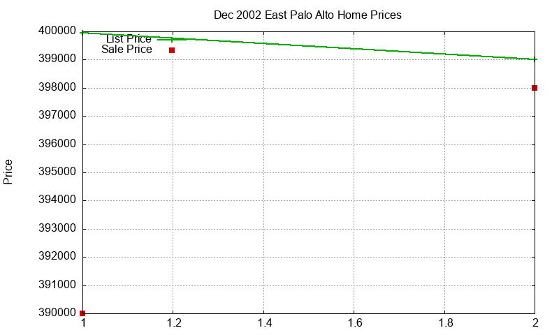 East Palo Alto Homes Just Sold 2002-12