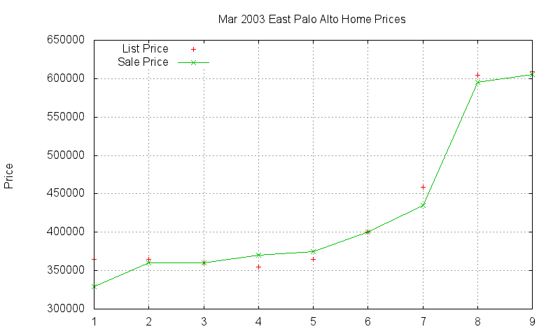 East Palo Alto Homes Just Sold 2003-03 East Palo Alto Homes Just Sold 2003-03