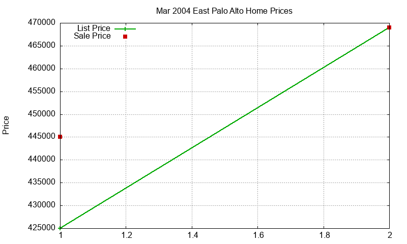 East Palo Alto Homes Just Sold 2004-03