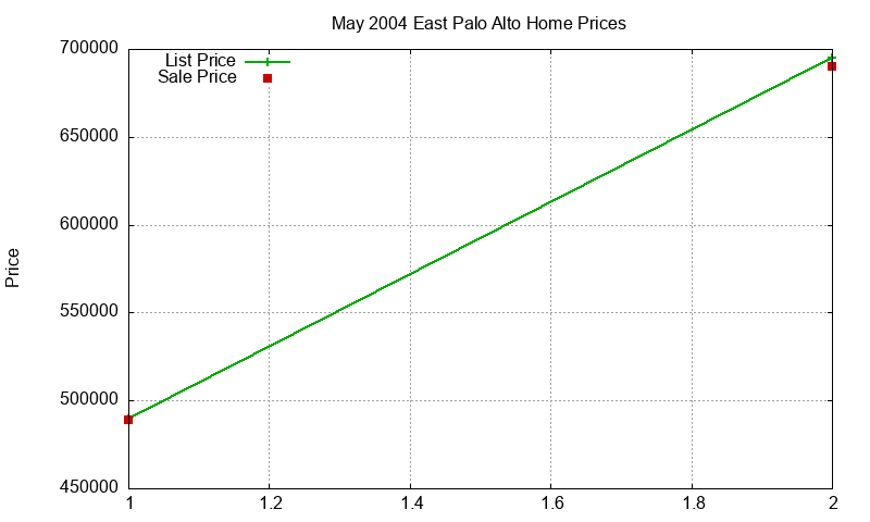 East Palo Alto Homes Just Sold 2004-05 East Palo Alto Homes Just Sold 2004-05