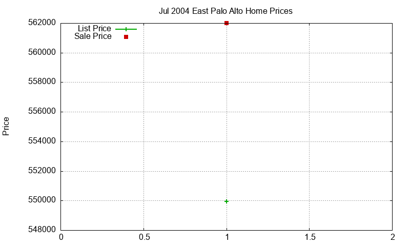 East Palo Alto Homes Just Sold 2004-07 East Palo Alto Homes Just Sold 2004-07