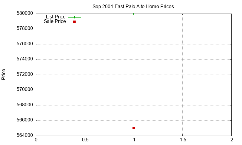 East Palo Alto Homes Just Sold 2004-09