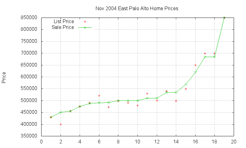 East Palo Alto Homes Just Sold 2004-11