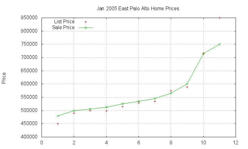 East Palo Alto Homes Just Sold 2005-01