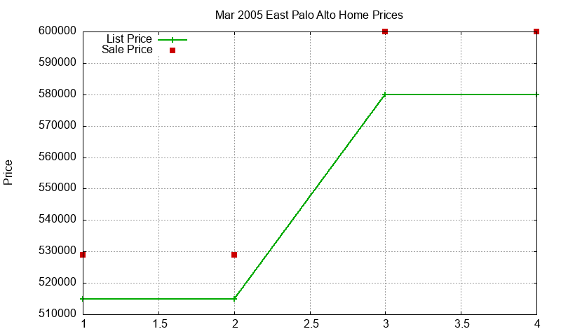 East Palo Alto Homes Just Sold 2005-03