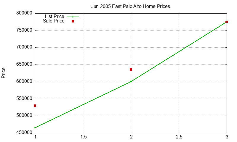 East Palo Alto Homes Just Sold 2005-06