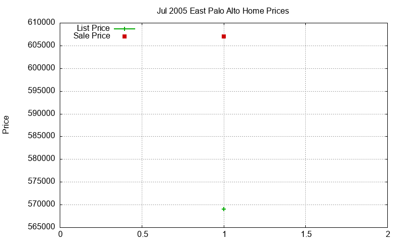 East Palo Alto Homes Just Sold 2005-07