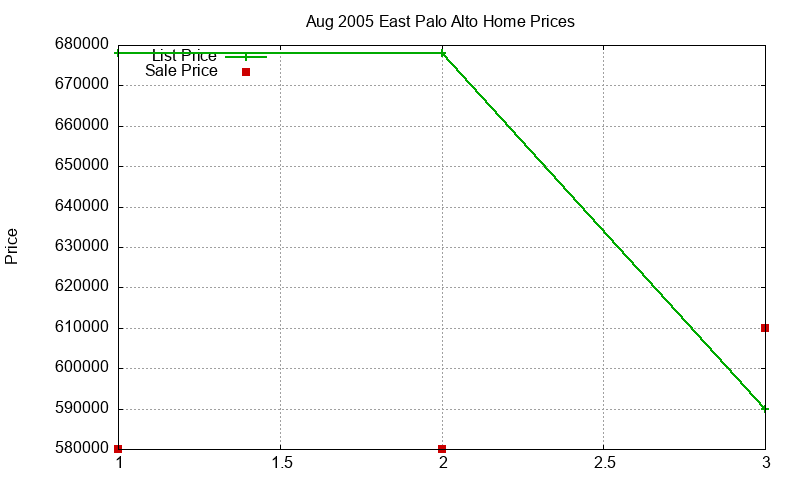 East Palo Alto Homes Just Sold 2005-08
