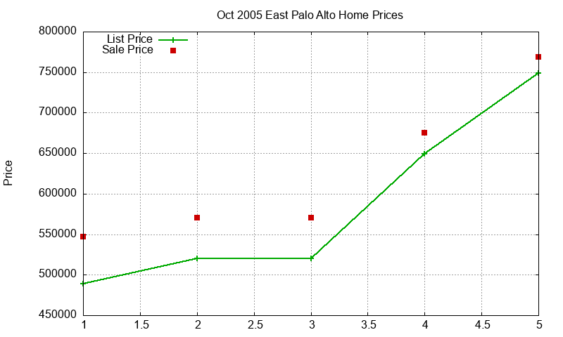 East Palo Alto Homes Just Sold 2005-10