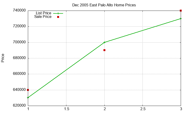 East Palo Alto Homes Just Sold 2005-12
