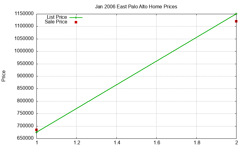 East Palo Alto Homes Just Sold 2006-01