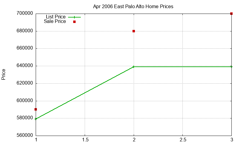East Palo Alto Homes Just Sold 2006-04