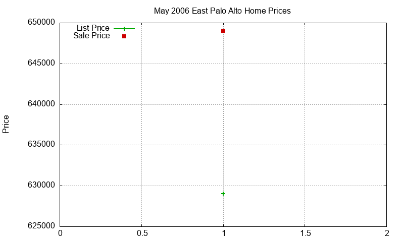 East Palo Alto Homes Just Sold 2006-05