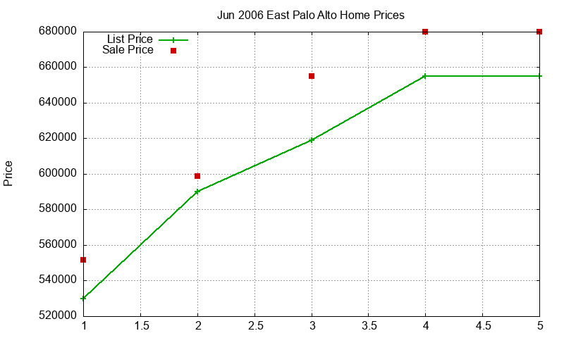 East Palo Alto Homes Just Sold 2006-06
