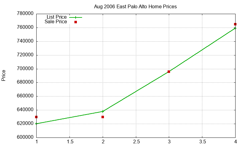 East Palo Alto Homes Just Sold 2006-08