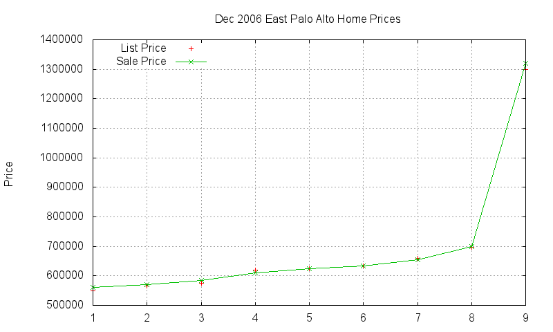 East Palo Alto Homes Just Sold 2006-12
