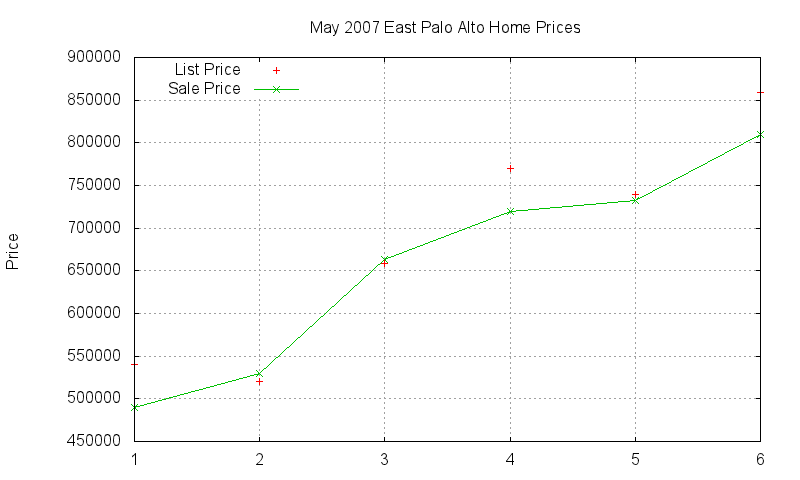 East Palo Alto Homes Just Sold 2007-05